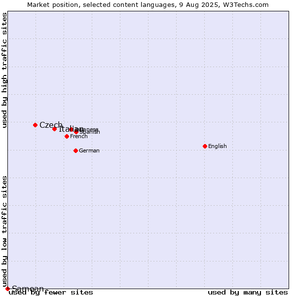 Market position of Italian vs. Czech vs. Samoan