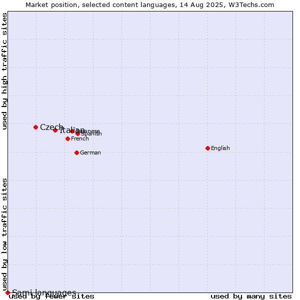 Market position of Italian vs. Czech vs. Sami languages
