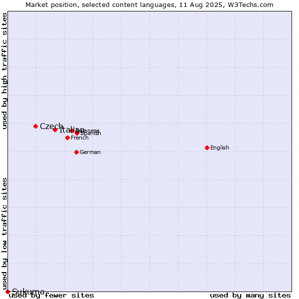 Market position of Italian vs. Czech vs. Sukuma