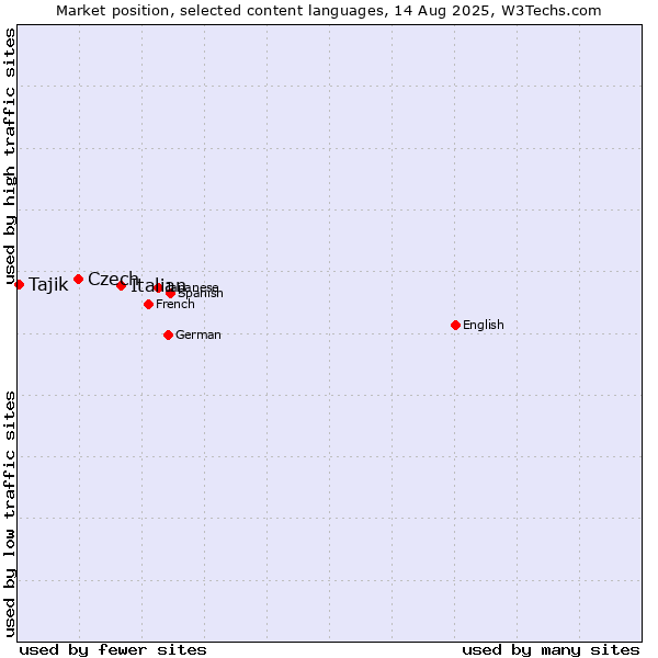 Market position of Italian vs. Czech vs. Tajik