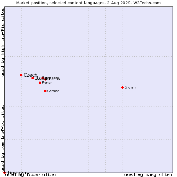 Market position of Italian vs. Czech vs. Tigrinya