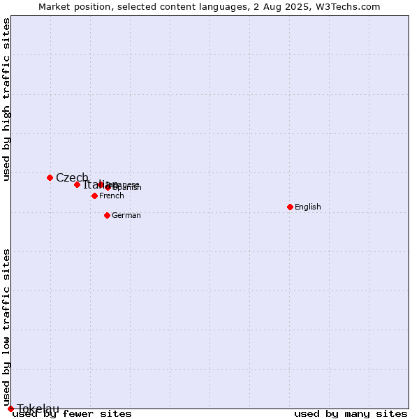 Market position of Italian vs. Czech vs. Tokelau