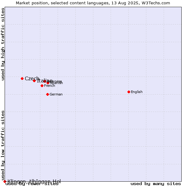 Market position of Italian vs. Czech vs. Klingon, tlhIngan-Hol