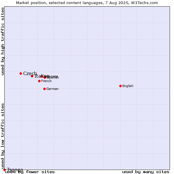 Market position of Italian vs. Czech vs. Tsonga