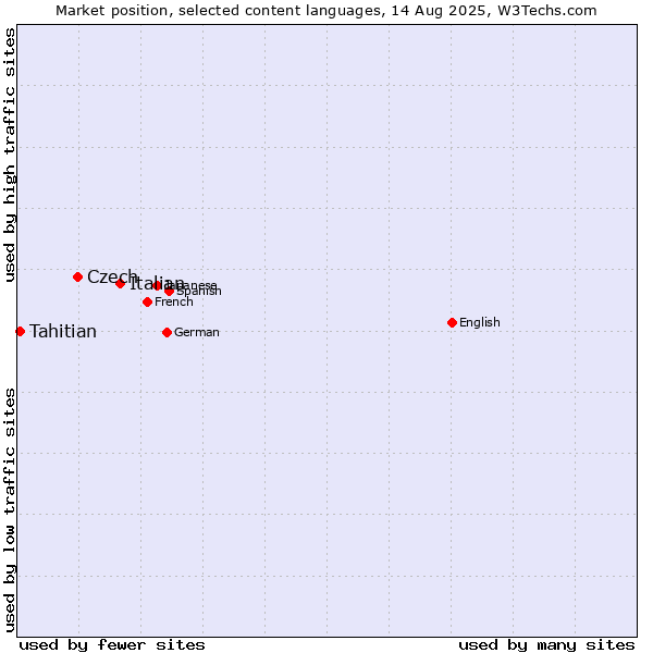 Market position of Italian vs. Czech vs. Tahitian