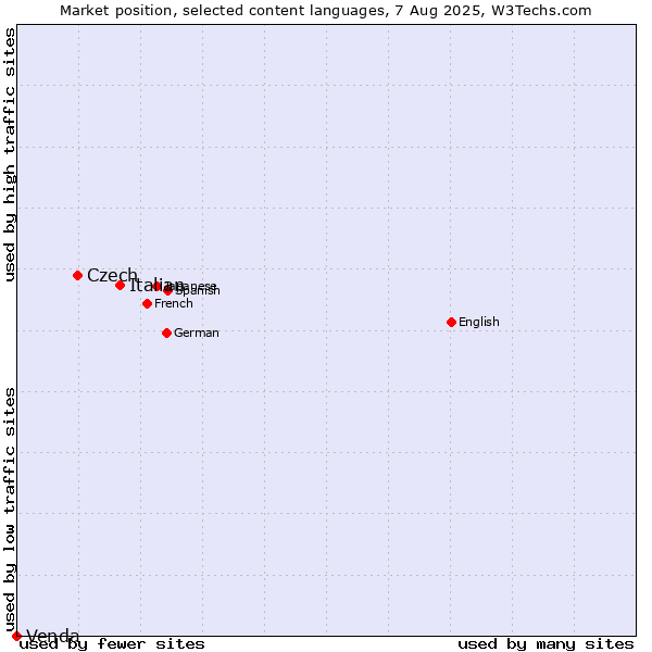 Market position of Italian vs. Czech vs. Venda