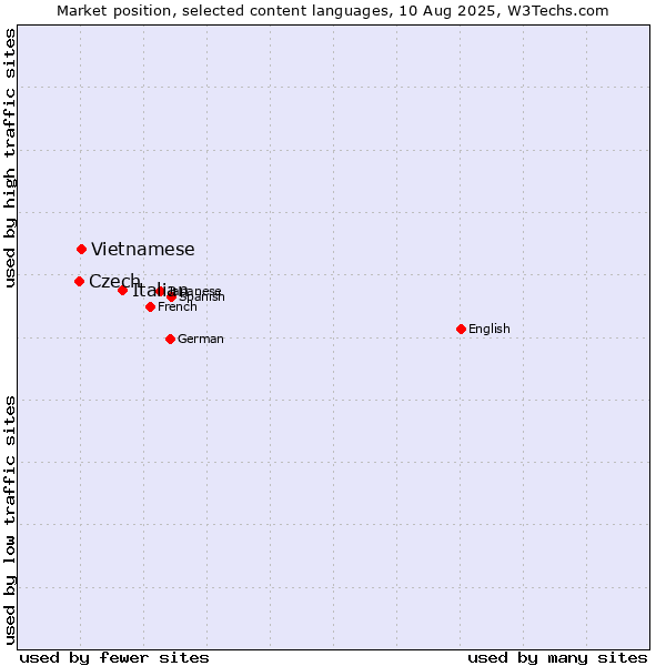 Market position of Italian vs. Vietnamese vs. Czech