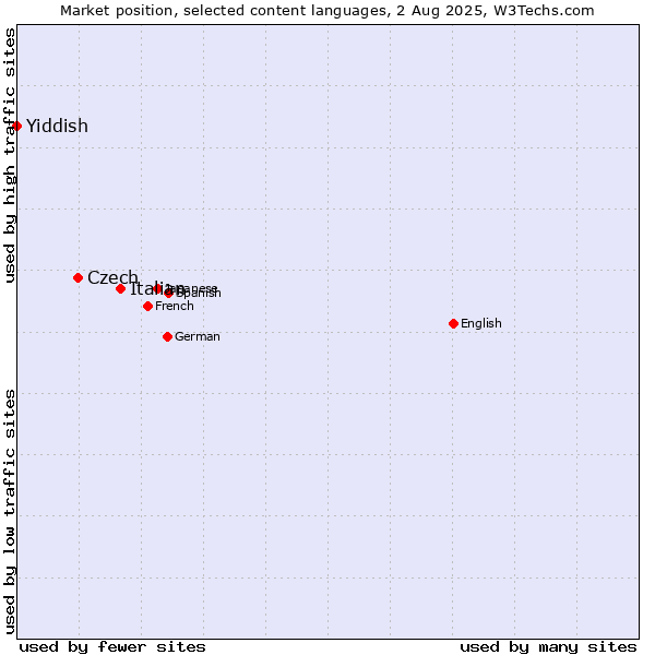 Market position of Italian vs. Czech vs. Yiddish