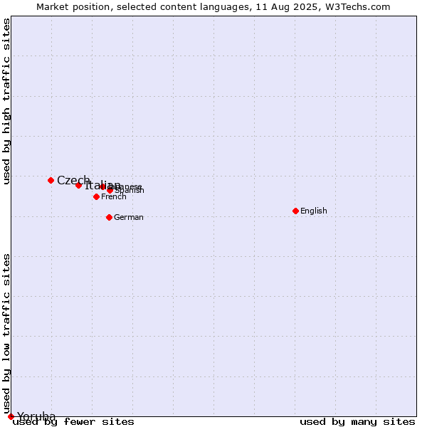 Market position of Italian vs. Czech vs. Yoruba