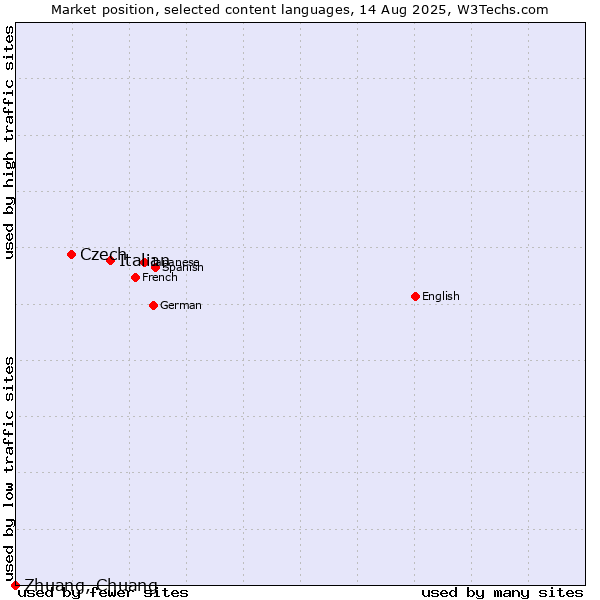 Market position of Italian vs. Czech vs. Zhuang, Chuang