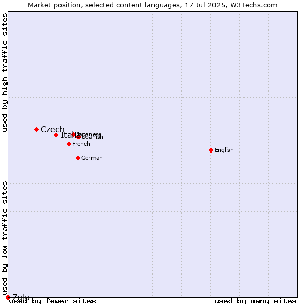 Market position of Italian vs. Czech vs. Zulu