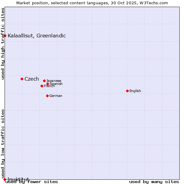 Market position of Czech vs. Kalaallisut, Greenlandic vs. Inuktitut