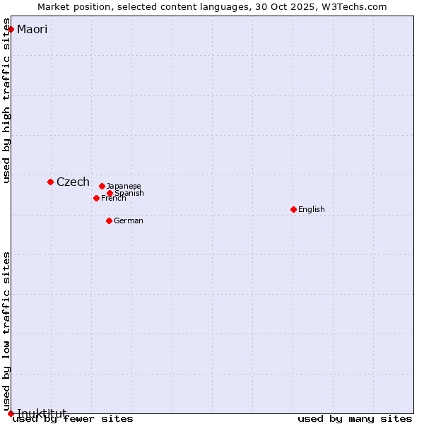 Market position of Czech vs. Maori vs. Inuktitut
