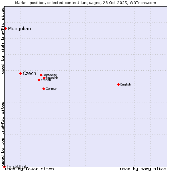 Market position of Czech vs. Mongolian vs. Inuktitut
