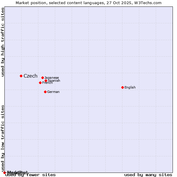 Market position of Czech vs. Inuktitut vs. Manchu