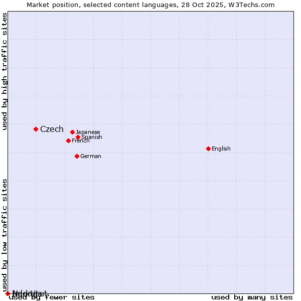 Market position of Czech vs. Ndonga vs. Inuktitut