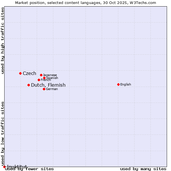 Market position of Dutch, Flemish vs. Czech vs. Inuktitut