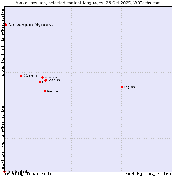 Market position of Czech vs. Norwegian Nynorsk vs. Inuktitut