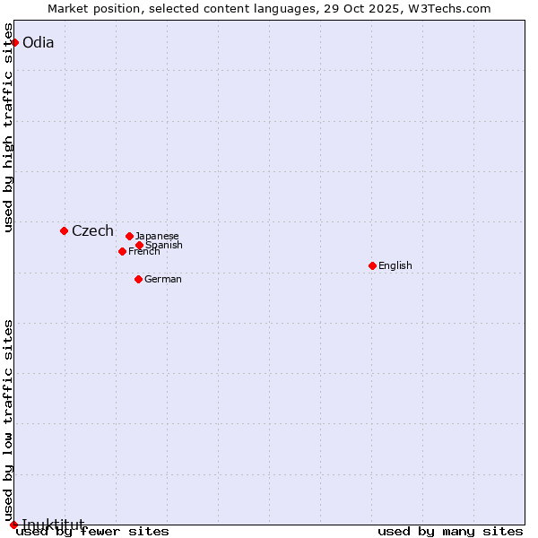 Market position of Czech vs. Odia vs. Inuktitut