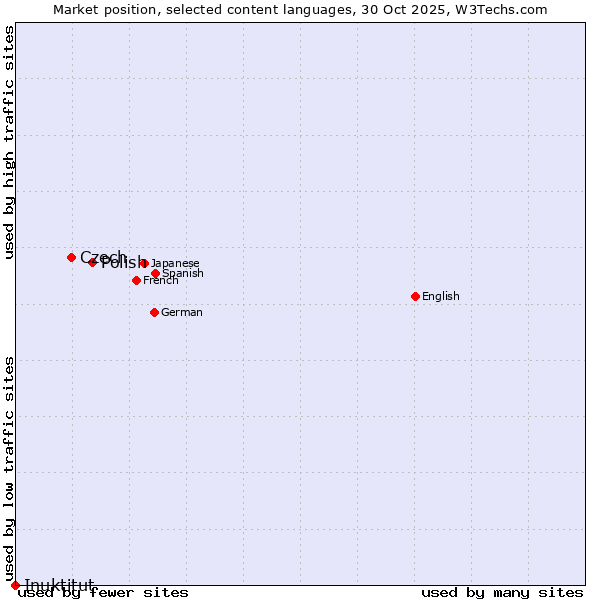 Market position of Polish vs. Czech vs. Inuktitut