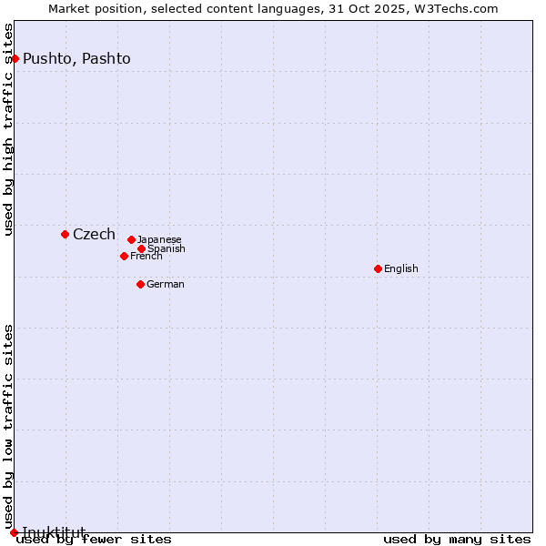 Market position of Czech vs. Pushto, Pashto vs. Inuktitut