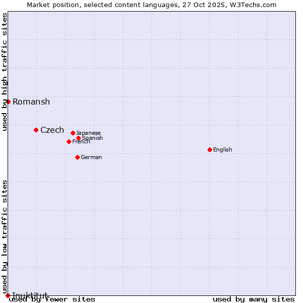 Market position of Czech vs. Romansh vs. Inuktitut