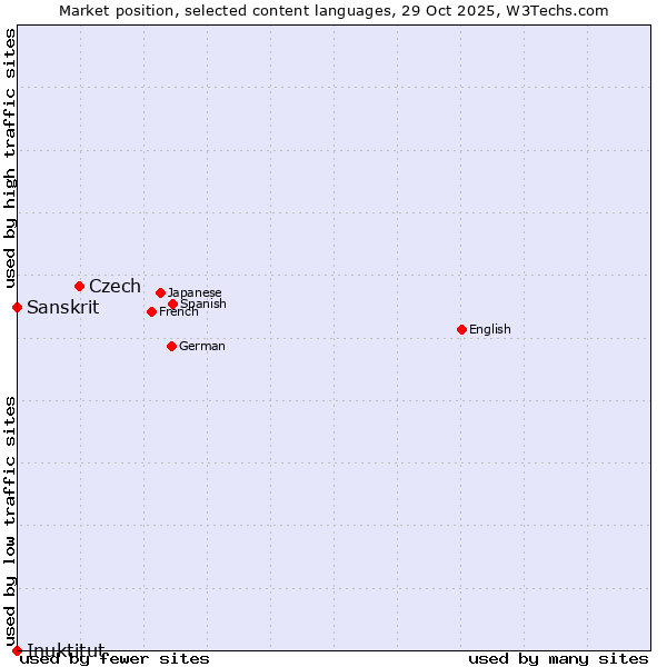Market position of Czech vs. Sanskrit vs. Inuktitut