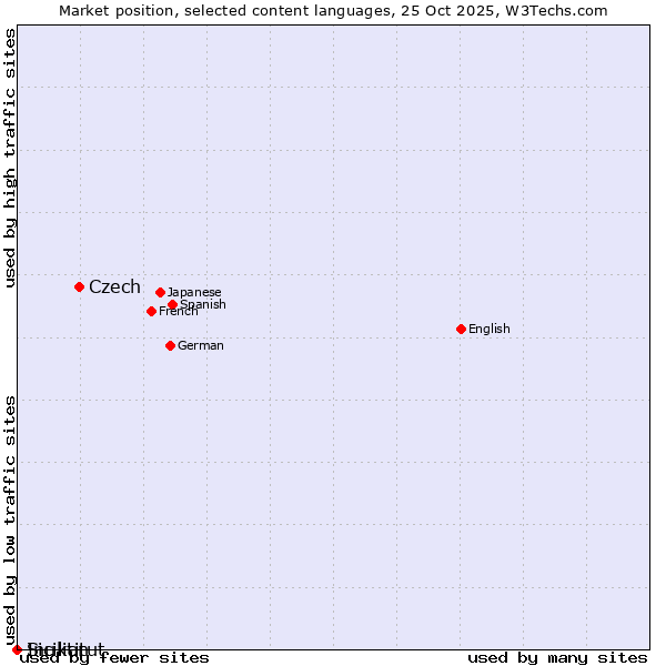 Market position of Czech vs. Sicilian vs. Inuktitut