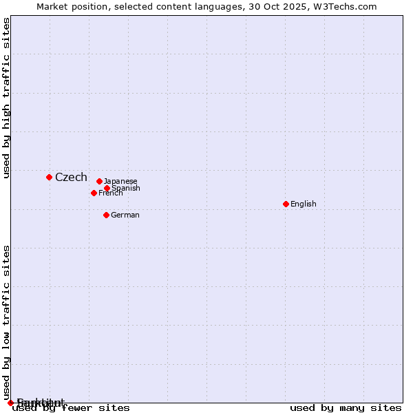 Market position of Czech vs. Samoan vs. Inuktitut