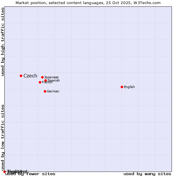 Market position of Czech vs. Tigrinya vs. Inuktitut