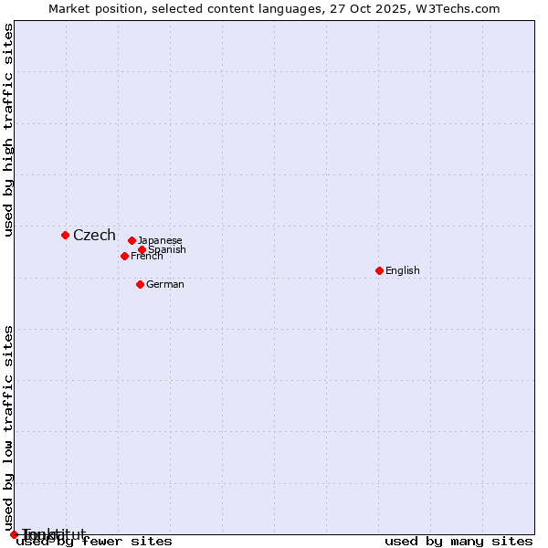 Market position of Czech vs. Inuktitut vs. Tonga