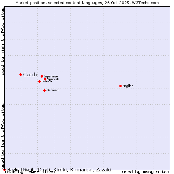 Market position of Czech vs. Inuktitut vs. Zaza, Dimili, Dimli, Kirdki, Kirmanjki, Zazaki