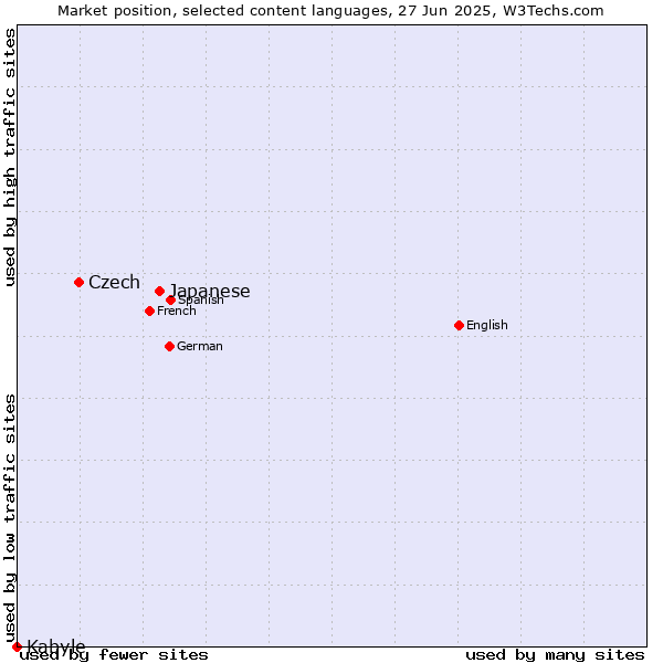 Market position of Japanese vs. Czech vs. Kabyle