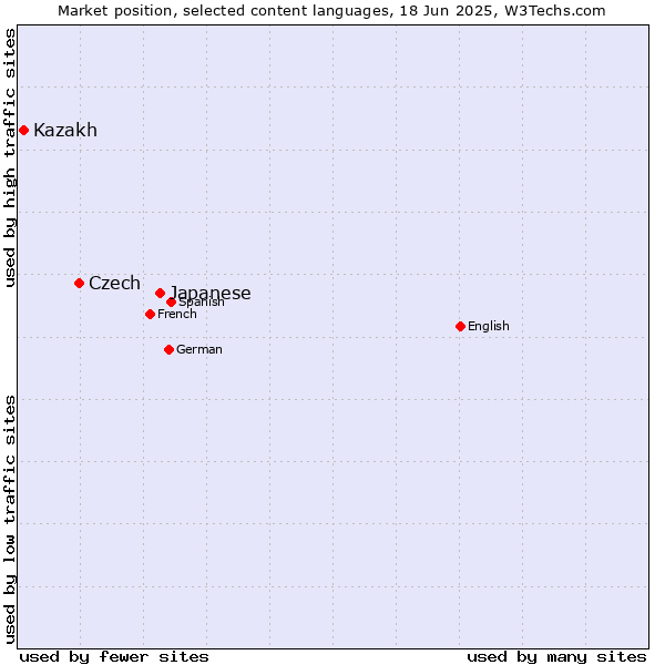 Market position of Japanese vs. Czech vs. Kazakh