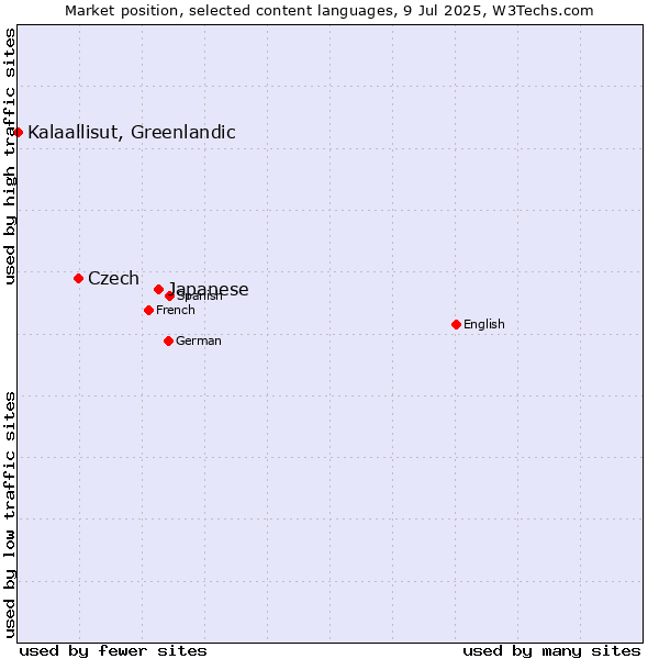 Market position of Japanese vs. Czech vs. Kalaallisut, Greenlandic