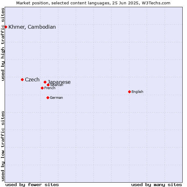 Market position of Japanese vs. Czech vs. Khmer, Cambodian