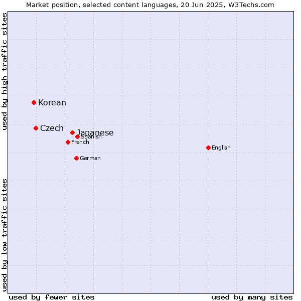 Market position of Japanese vs. Czech vs. Korean