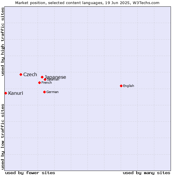 Market position of Japanese vs. Czech vs. Kanuri