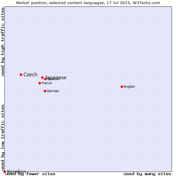 Market position of Japanese vs. Czech vs. Karelian