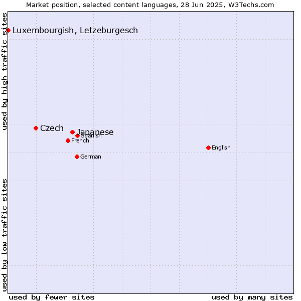 Market position of Japanese vs. Czech vs. Luxembourgish, Letzeburgesch