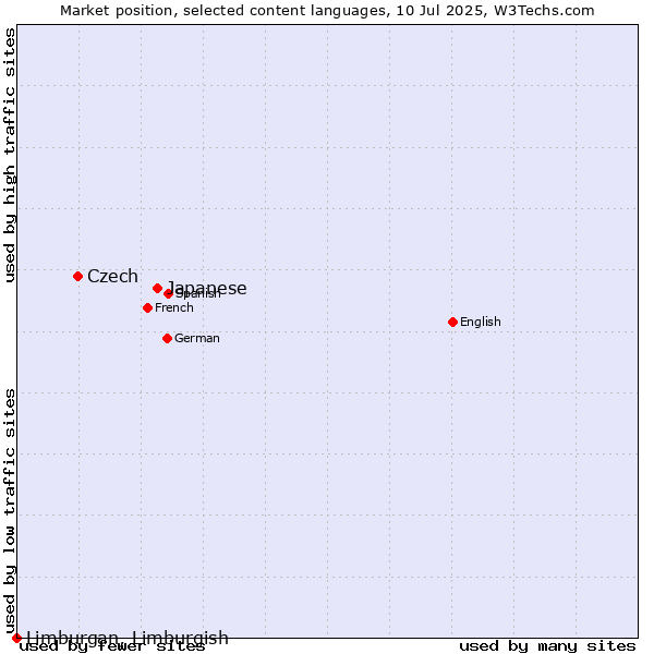 Market position of Japanese vs. Czech vs. Limburgan, Limburgish