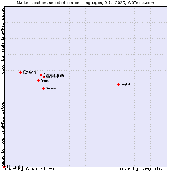 Market position of Japanese vs. Czech vs. Lingala