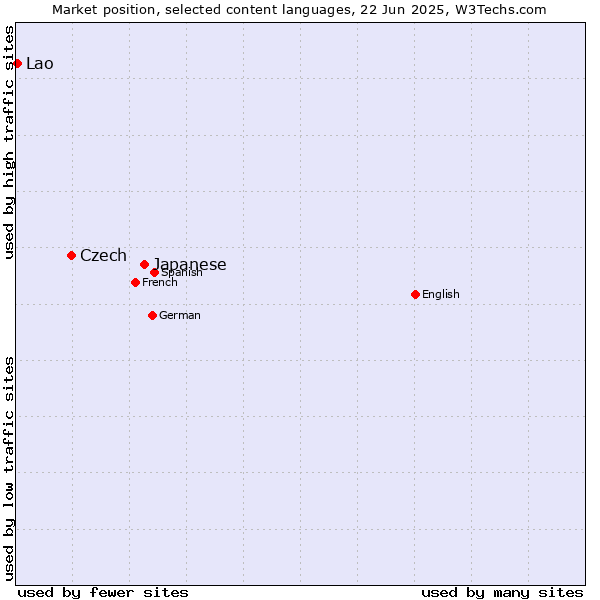 Market position of Japanese vs. Czech vs. Lao