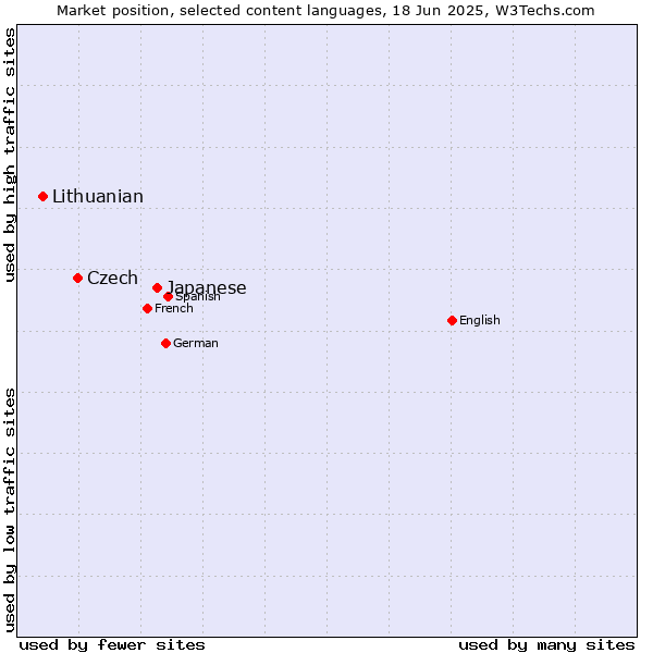 Market position of Japanese vs. Czech vs. Lithuanian