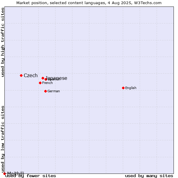 Market position of Japanese vs. Czech vs. Maithili
