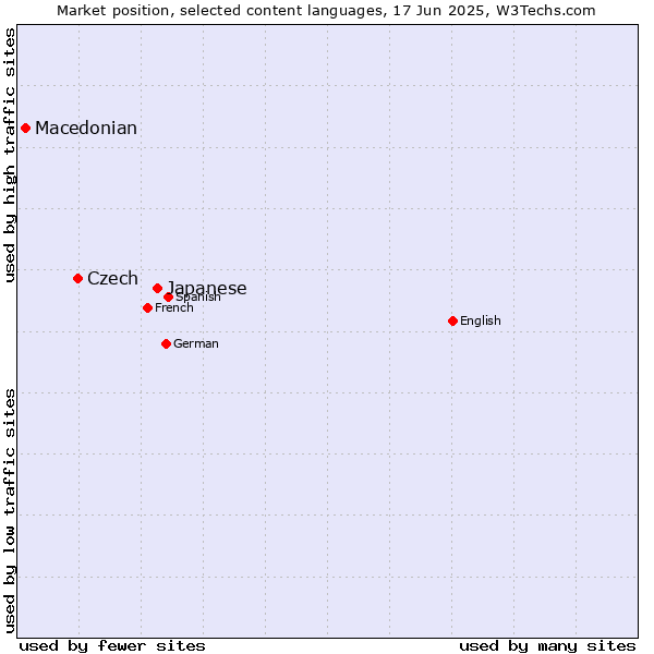 Market position of Japanese vs. Czech vs. Macedonian