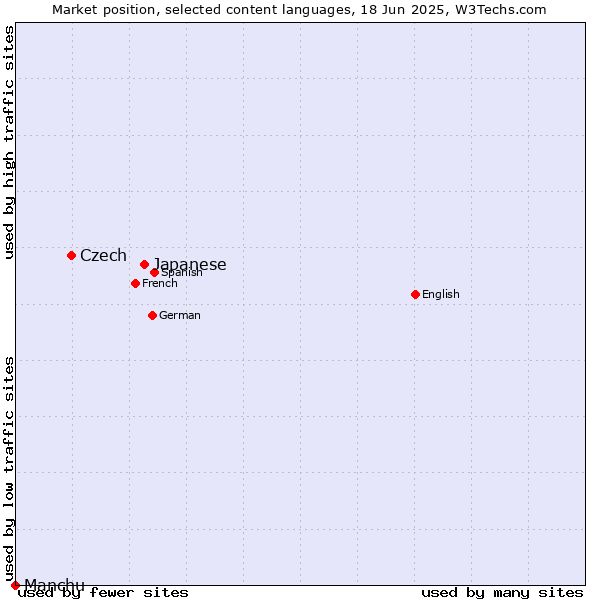 Market position of Japanese vs. Czech vs. Manchu