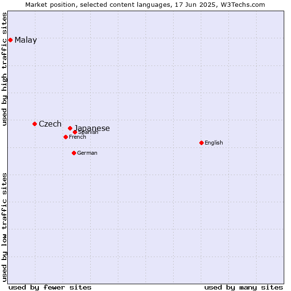 Market position of Japanese vs. Czech vs. Malay