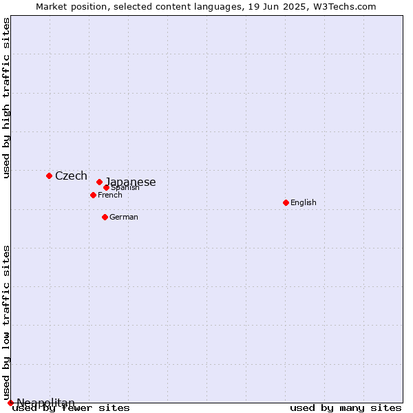 Market position of Japanese vs. Czech vs. Neapolitan