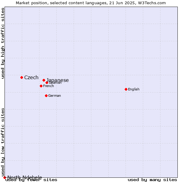 Market position of Japanese vs. Czech vs. North Ndebele